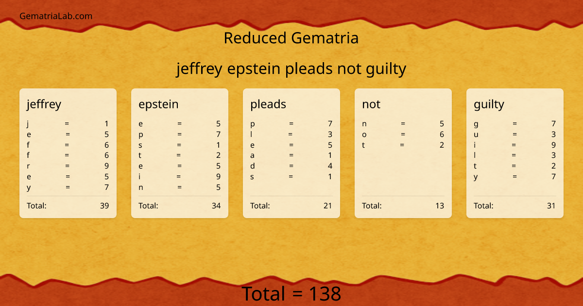 jeffrey epstein pleads not guilty in reduced Gematria